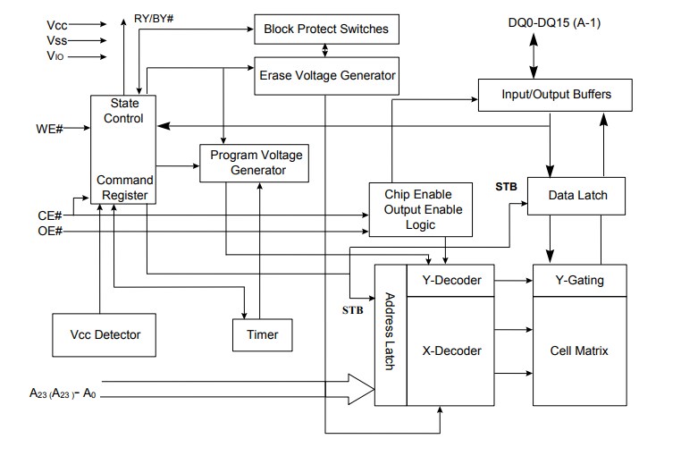 Block Diagram - ISSI IS29GL128 NOR Flash Memory Devices
